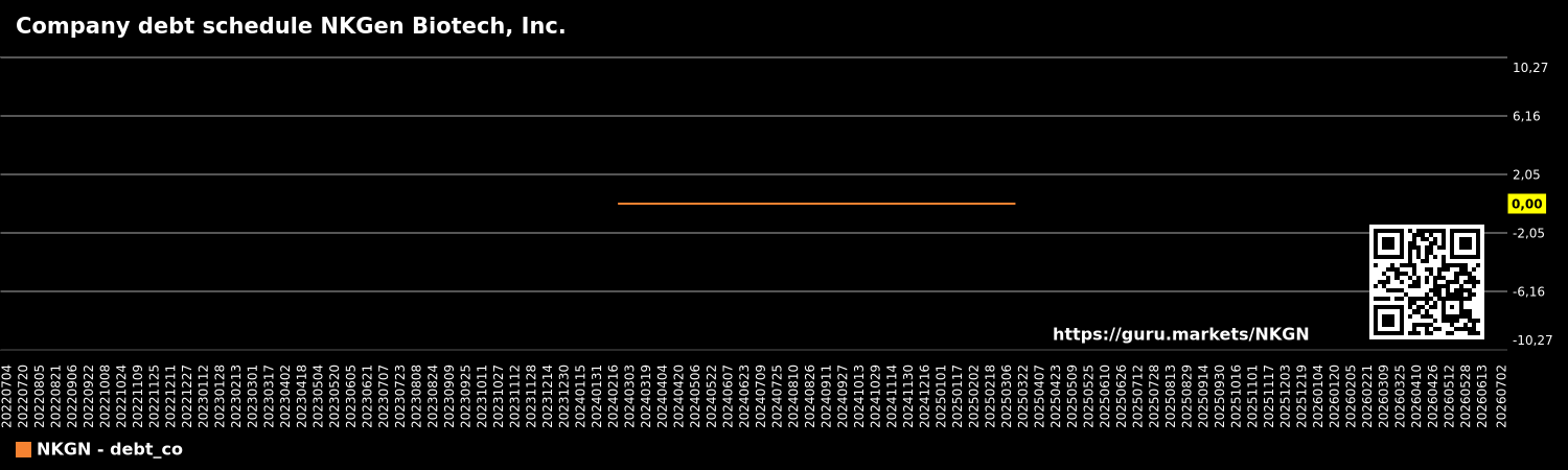 Company debt schedule NKGen Biotech, Inc.
